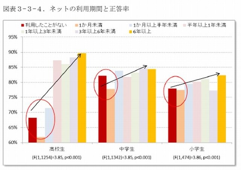 ネットの利用期間と正答率