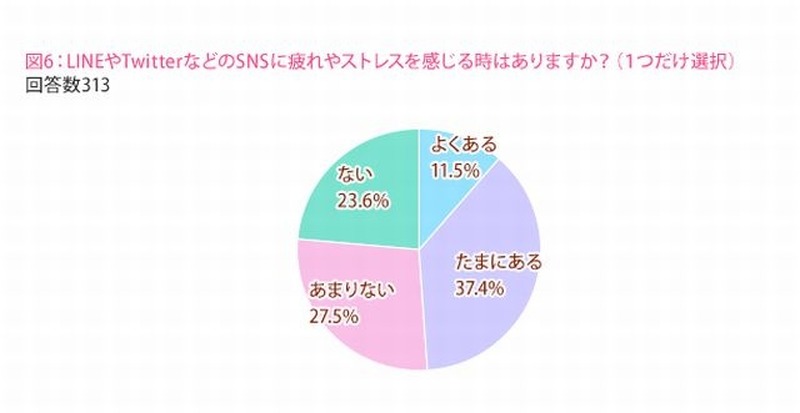 SNSに疲れやストレスを感じる時はあるか