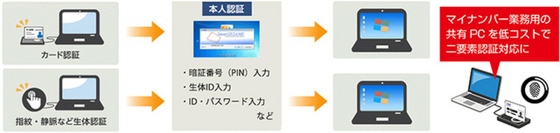本人認証は暗証番号(PIN)入力、生体ID入力、ID・パスワード入力などで行う。マイナンバー業務用の共有PCを、低コストで二要素認証対応にすることができる(画像はプレスリリースより)