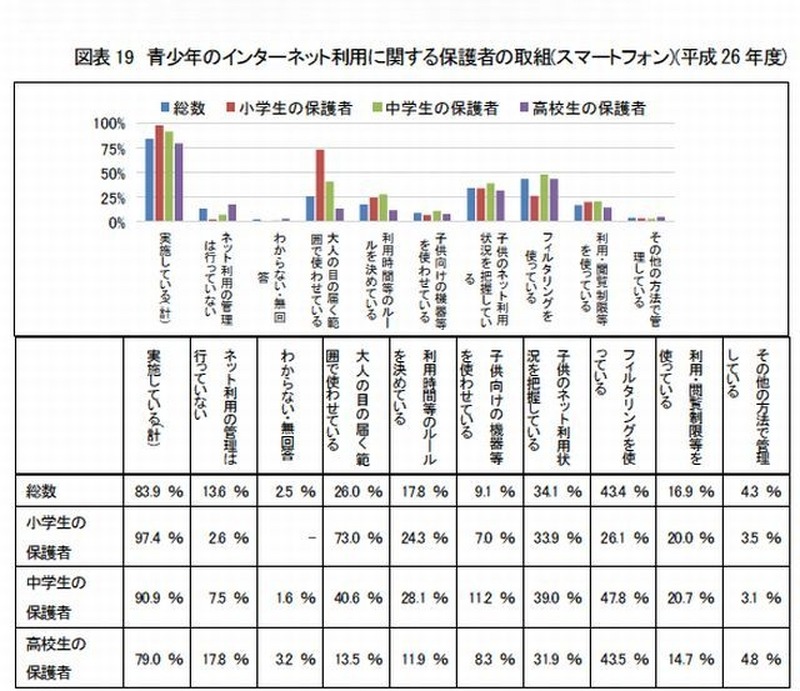 青少年のインターネット利用に関する保護者の取組み