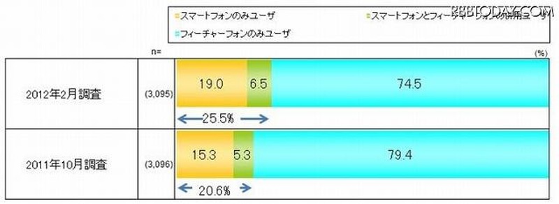 フィーチャーフォンとスマートフォンのユーザ比率