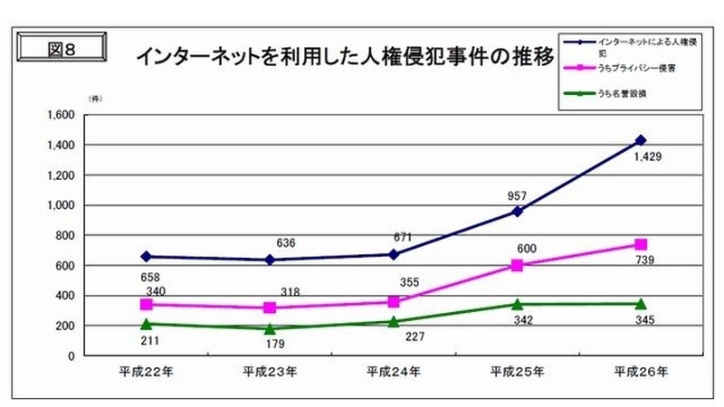 インターネットを利用した人権侵犯事件の推移