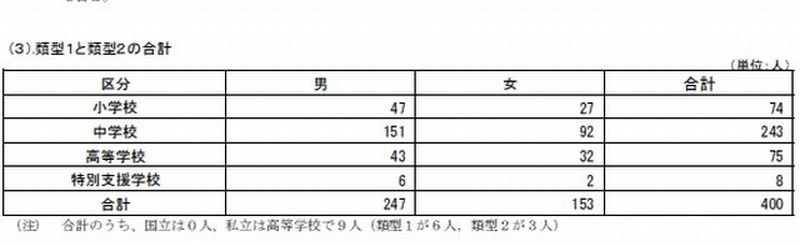 類型1と類型2の合計