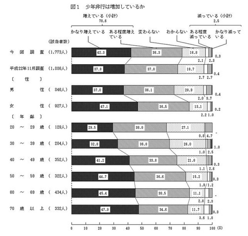 少年非行は増加しているか