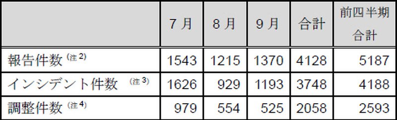 インシデント報告関連件数