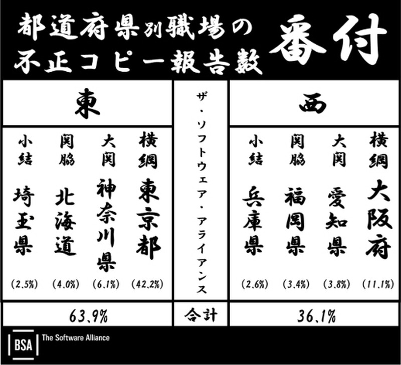 「都道府県別職場の不正コピー報告数番付」