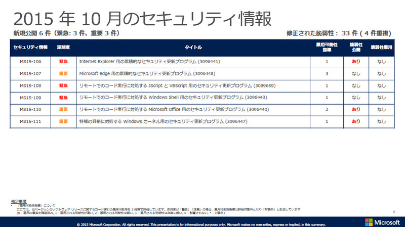 2015年10月のセキュリティ情報