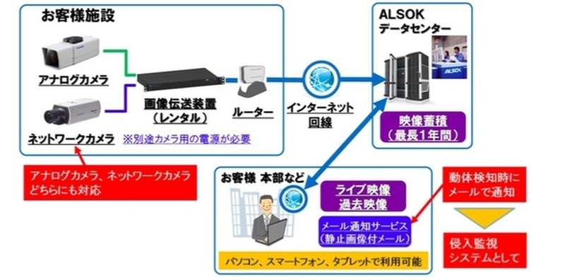 同サービスのイメージ図。動体検知時に画像を添付したメールを送信できるなど、侵入検知システムとしての利用も想定する(画像はプレスリリースより)