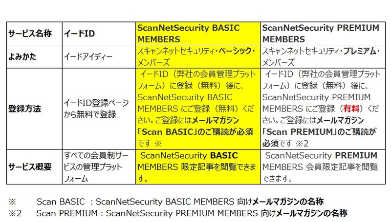 管理基盤であるイードID、 Webサービスである ScanNetSecurity BASIC MEMBERS 、メルマガ Scan BASIC のそれぞれの定義と関連
