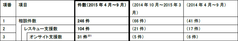 1 つの事案に対して複数回のオンサイト対応を要した場合も、1件として集計