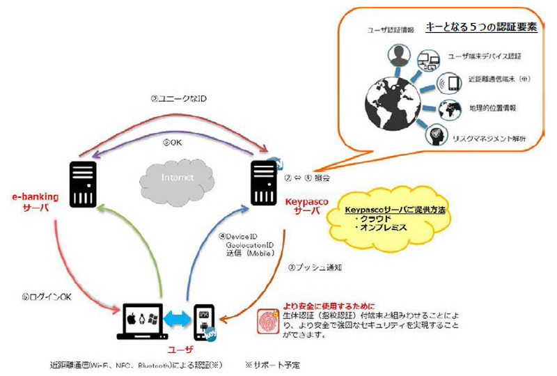 2経路認証の動作イメージ