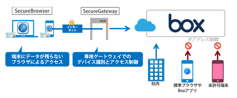 セキュアブラウザによる社外からの安全なBox利用