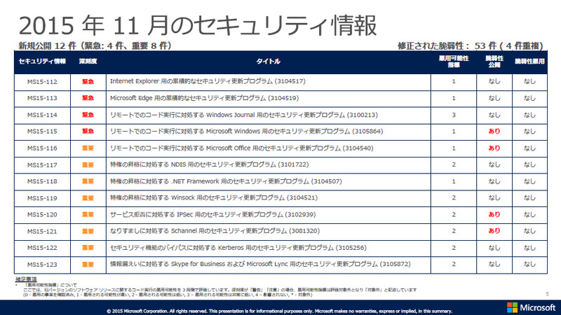 2015年11月のセキュリティ情報