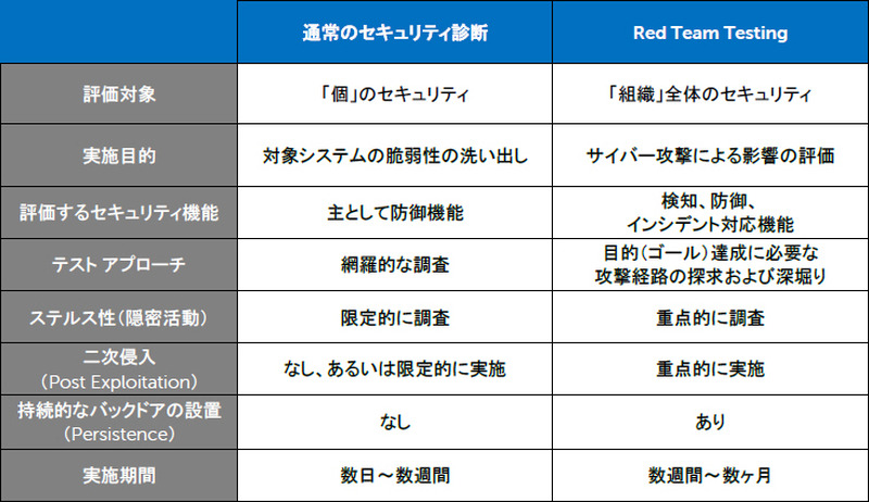 通常のセキュリティ診断との違い