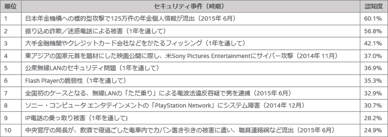2015年の10大セキュリティ事件