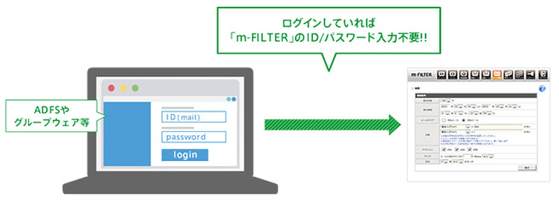 「m-FILTER」のシングルサインオン イメージ図