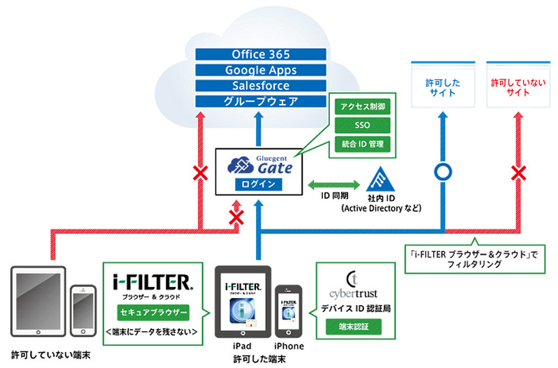 「i-FILTER ブラウザー&クラウド」「Gluegent Gate」「サイバートラスト デバイスID」の連携イメージ