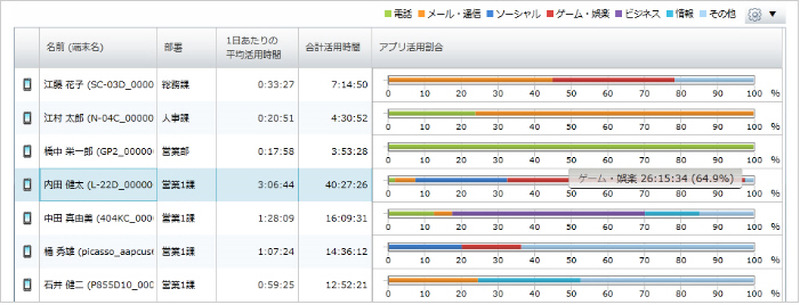 LanScope An端末別活用レポート画面