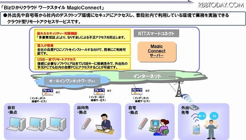 MagicConnectサービスイメージ