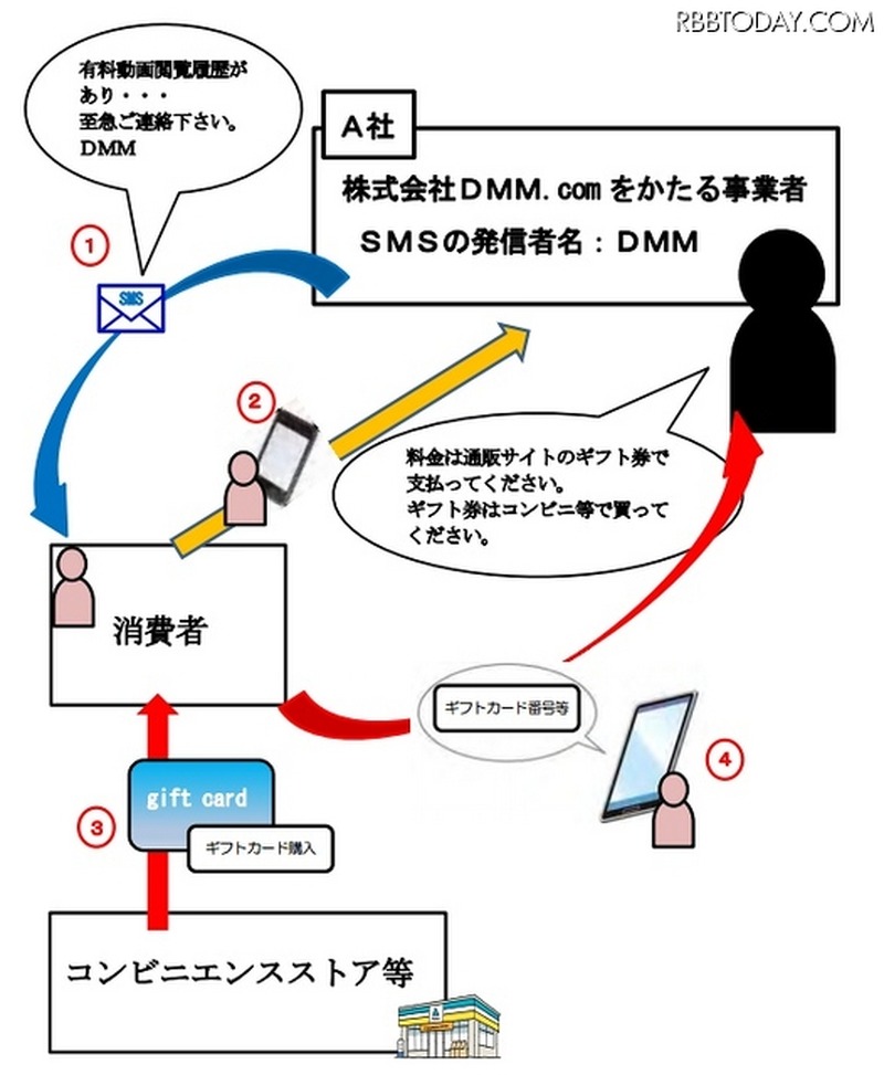 詐欺の流れ