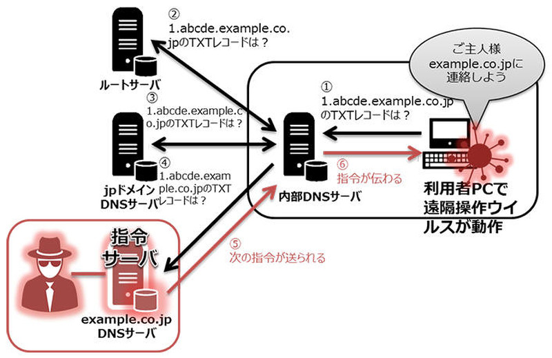 今回確認された攻撃