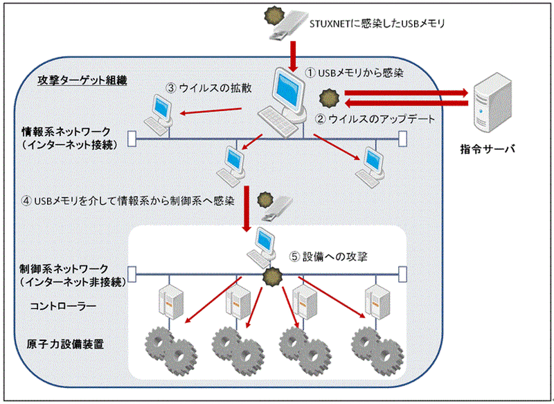 Stuxnetの攻撃メカニズム