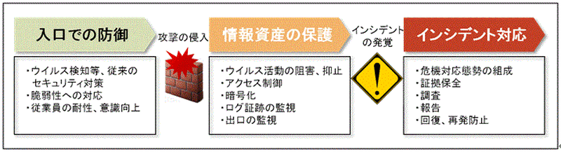 入口対策のみでなく、多段階を想定して脅威へ対処する