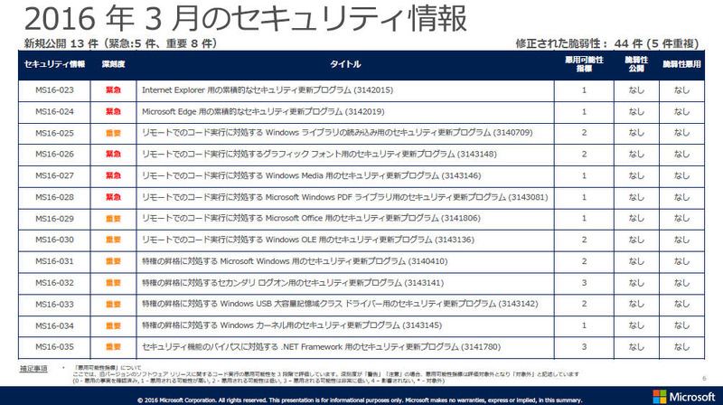 2016年3月のセキュリティ情報
