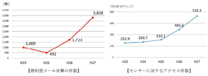 「ばらまき型」標的型攻撃が継続、不正送金の被害額は30億7千万円を超える（警察庁）