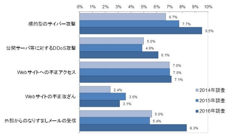 過去１年間に経験した外部攻撃に関わるセキュリティ・インシデントの経年比較