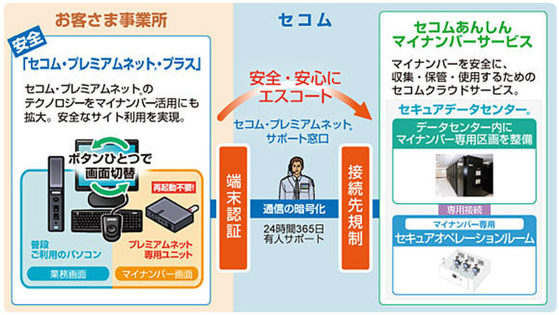 「セコム・プレミアムネット・プラス」のサービスイメージ