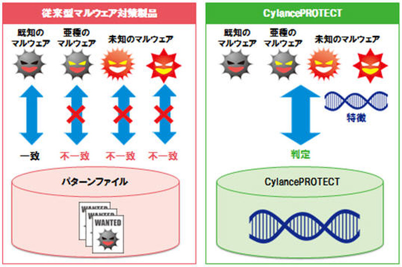 「CylancePROTECT」と従来製品のマルウェア検知方法(パターンマッチング)の違い
