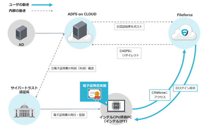 情報漏えい対策に有効な複数クラウドサービス対応の認証サービス(サイバートラスト、SBT、ファイルフォース)