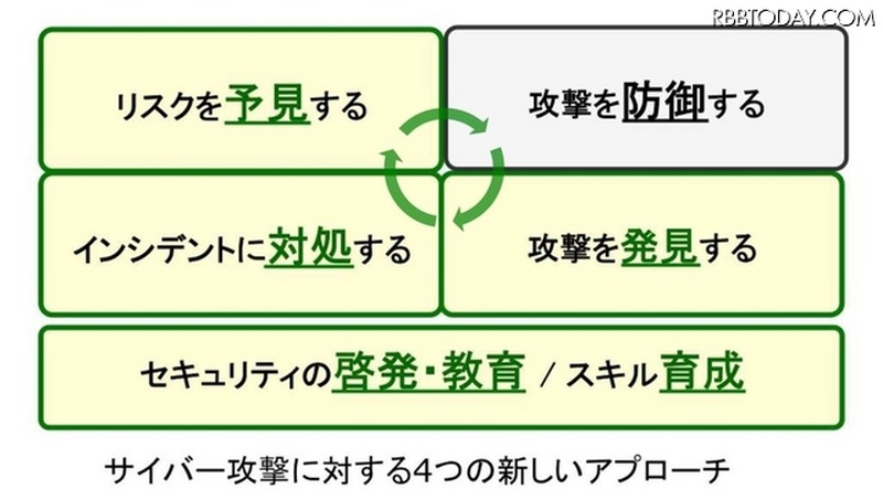 同社従来の法人向けサービスはエンドポイントセキュリティなど、攻撃に対する「防御」が中心だった。リスクの予見やインシデント対処、セキュリティ意識向上と専門スキルの育成など、複合的な要素でサイバー攻撃への対応を強化する(画像はプレスリリースより)