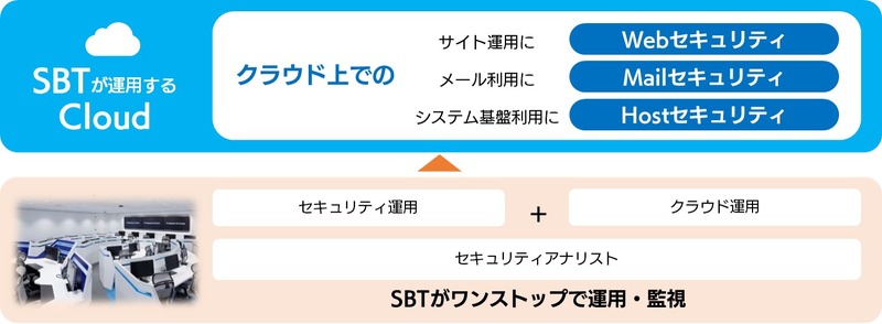 SBTがMSS開始へ、クラウドにおけるセキュリティ対策を支援(SBT)