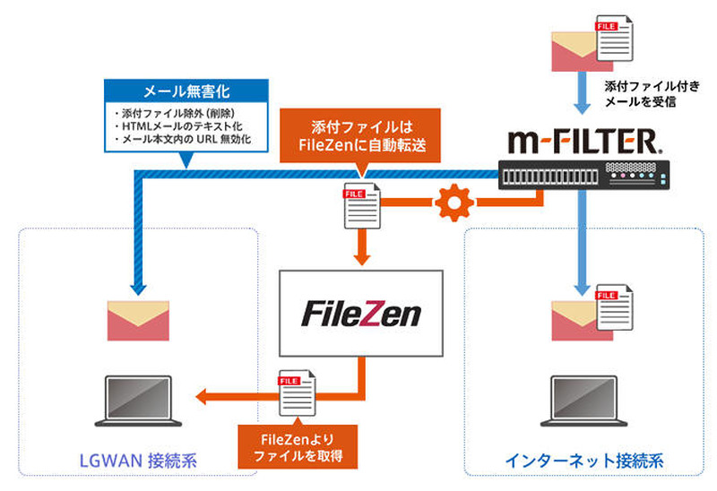 ソリトンシステムズ「FileZen」とデジタルアーツ「m-FILTER」の連携イメージ