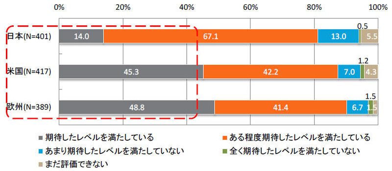 CSIRT 等の有効性の全体評価