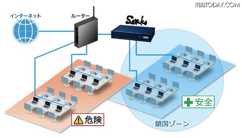 ネットワークを鎖国化!? データ流出対策機器「SAKOKU」