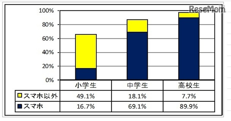 携帯電話の保有状況　(c) 警視庁　少年育成課　少年相談係