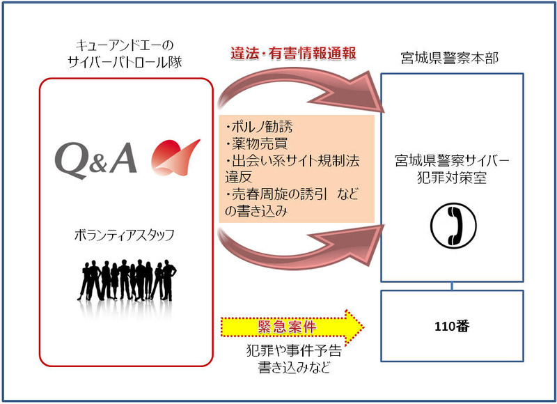 サイバー防犯ボランティア活動を宮城県警察の委嘱として実施（キューアンドエー）