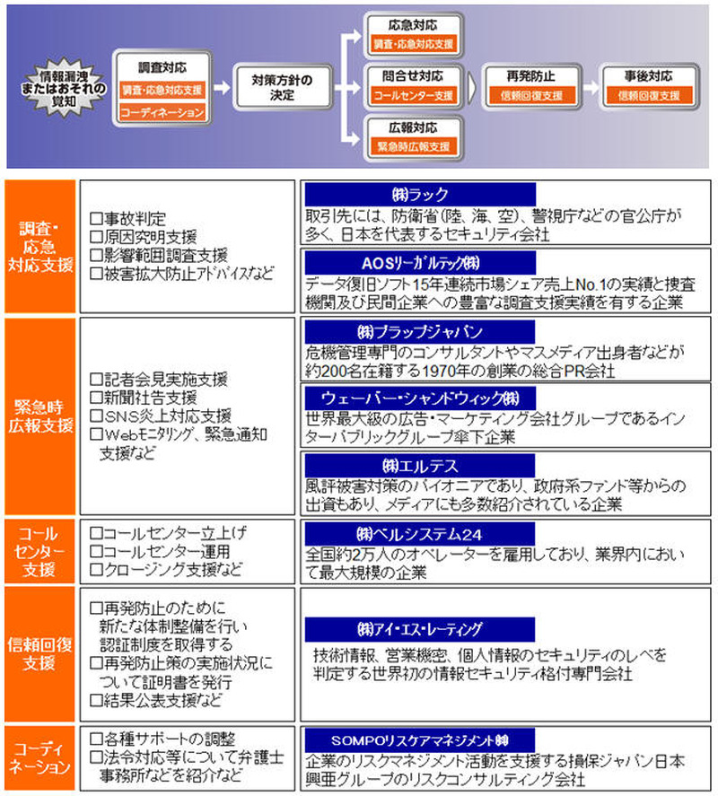 サイバー攻撃を受けた企業に対応費用などを補償するサイバー保険の取扱開始（ラック）