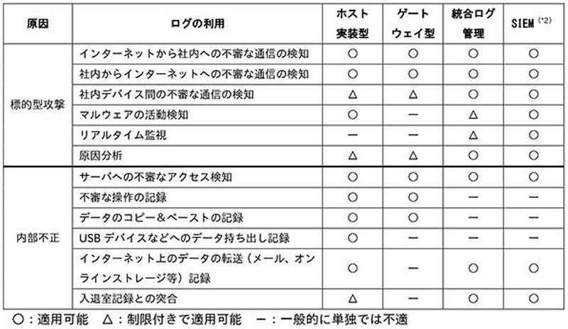 情報漏えい原因別のログの使途とログ管理製品タイプ別適否