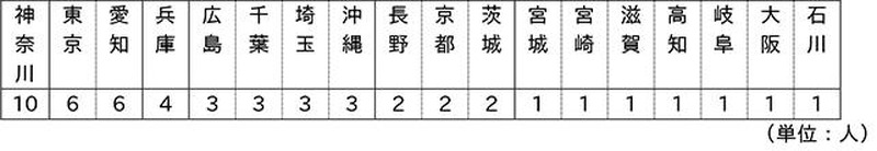 参加者居住地域別人数