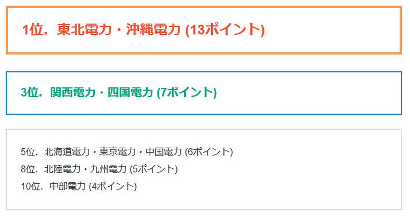 ランキング
