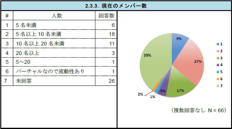 現在のCSIRTメンバー数