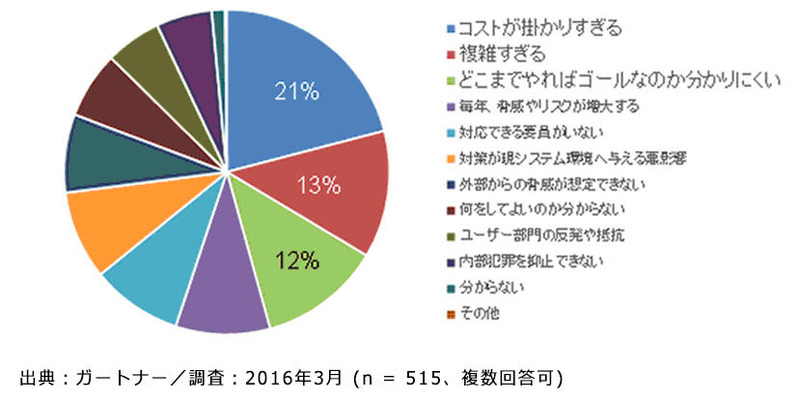 日本企業の情報セキュリティに関する懸念事項