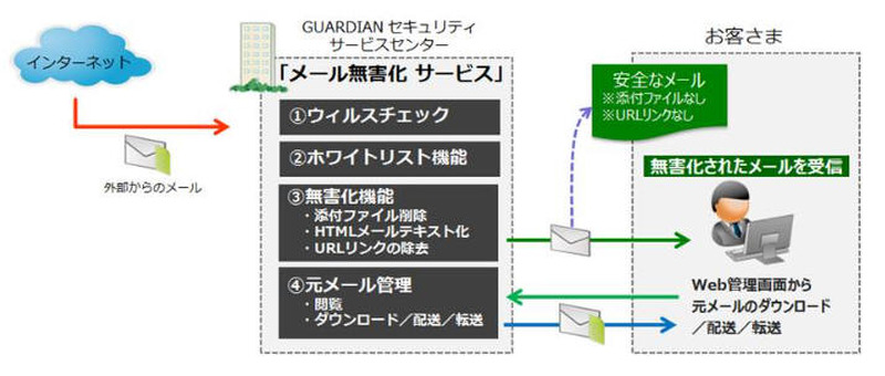 メール無害化サービスのイメージ