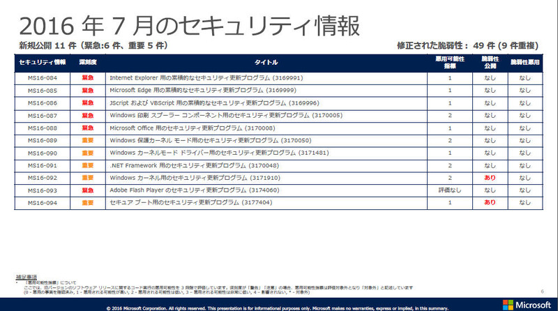 2016年7月のセキュリティ情報