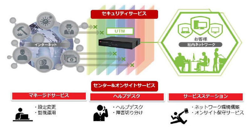 ソリューションの概要