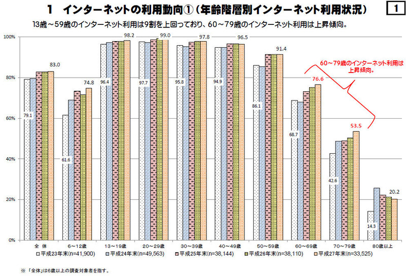インターネットの利用動向(年齢階層別インターネット利用状況)